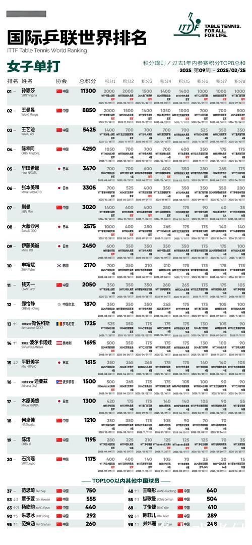 2025国际乒联排名出炉，国乒包揽男女单打前二